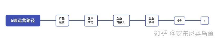 to b 运营一年，我学到的5条经验